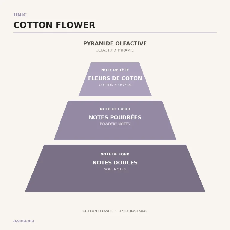 3760104915040 notes olfactives